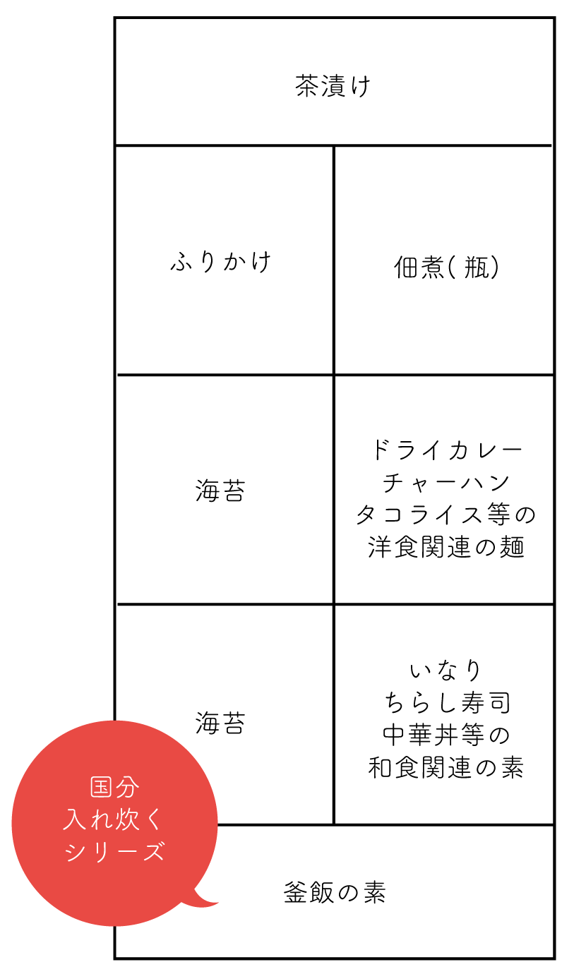 図表④ごはんを美味しく食べるコーナー