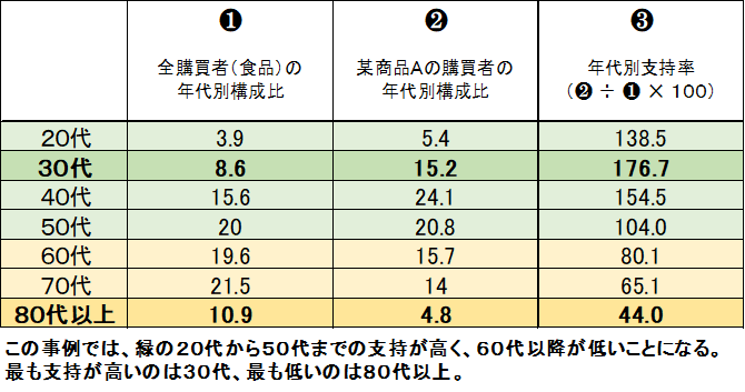 図表② 年代別支持率の計算事例